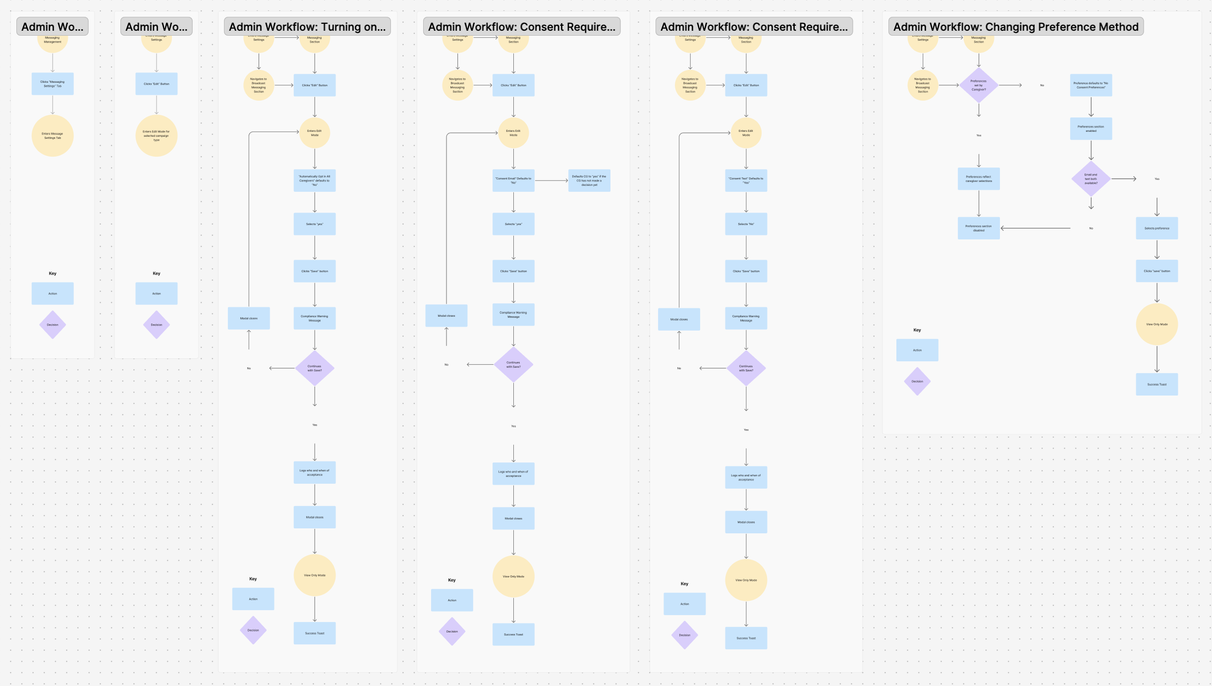 Admin workflow mapping for the messaging control layer